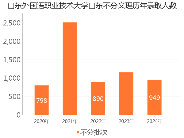 录取人数