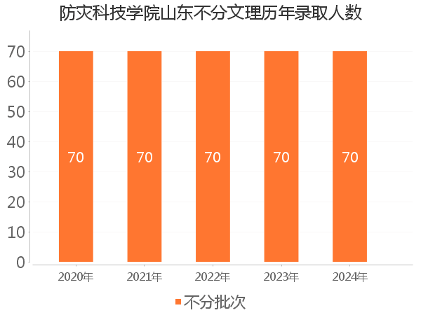 录取人数