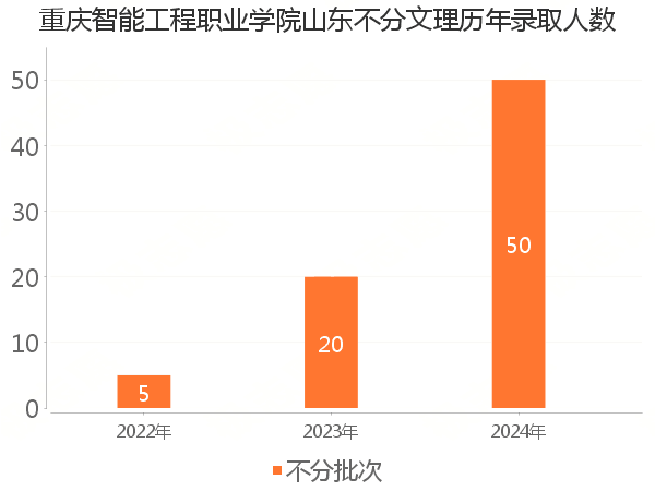 录取人数