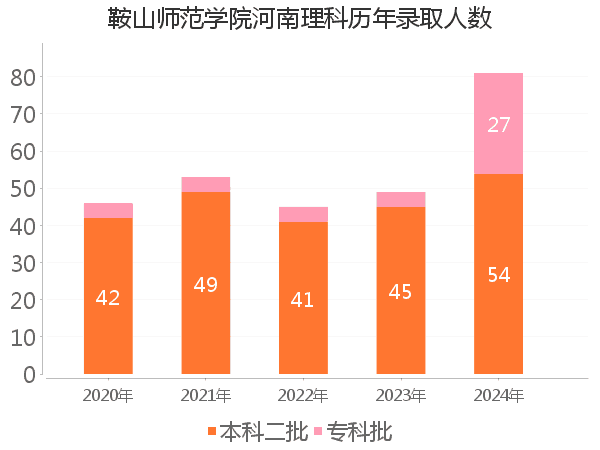 录取人数