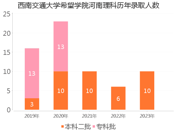 录取人数