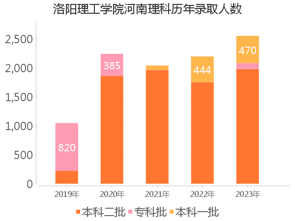 录取人数