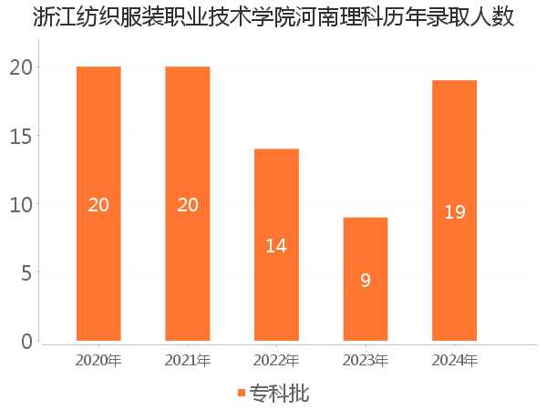 录取人数