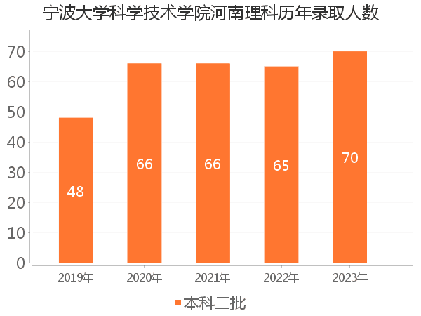 录取人数