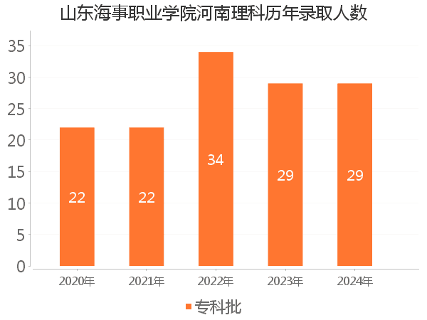 录取人数