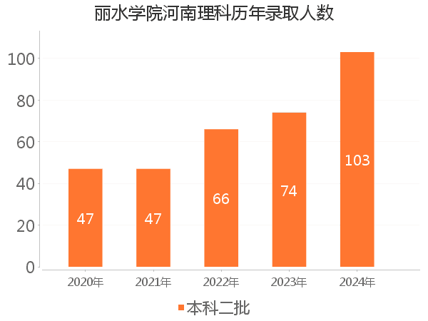 录取人数