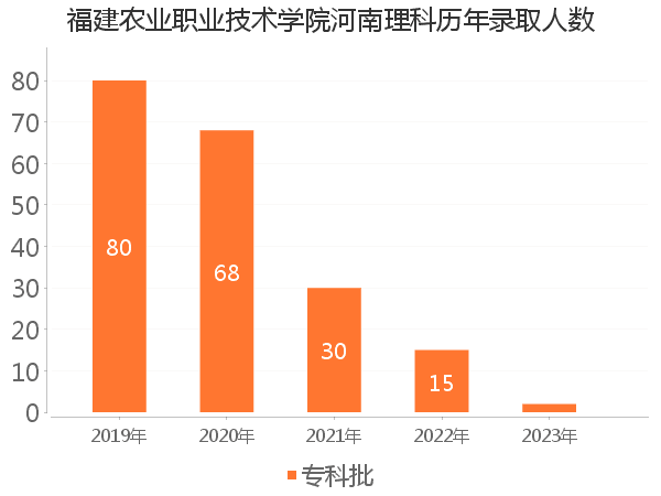 录取人数