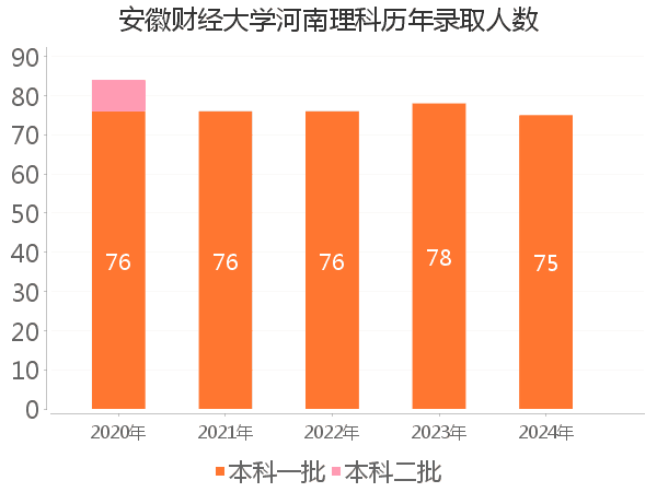 录取人数
