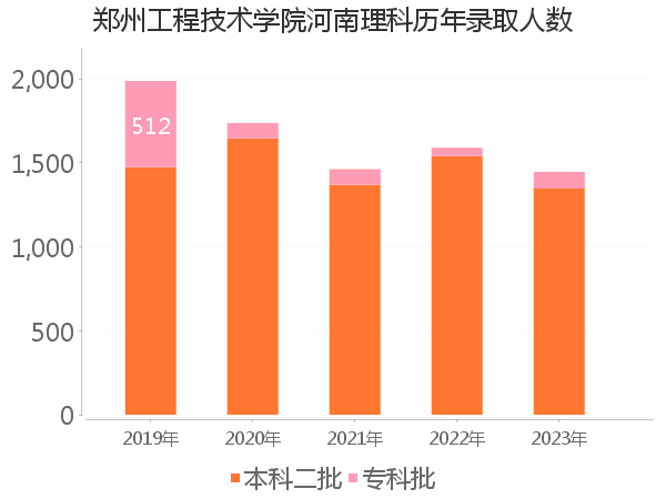 录取人数