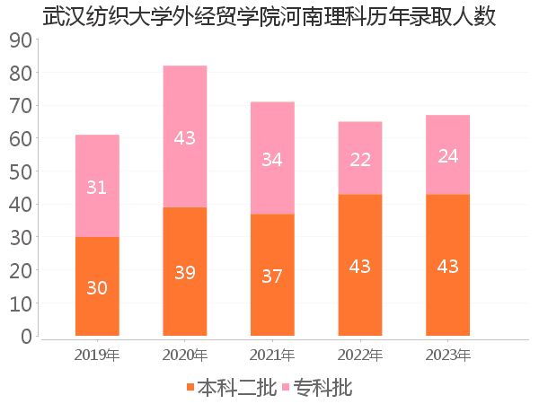 录取人数