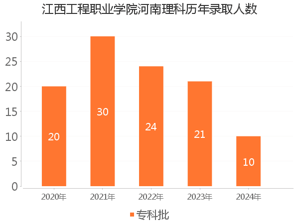 录取人数
