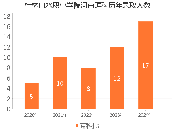 录取人数