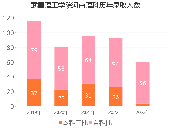 录取人数