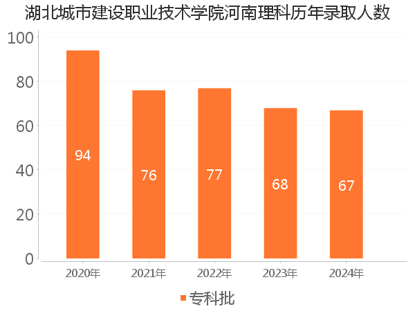 录取人数