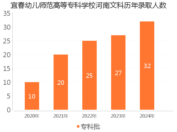 录取人数