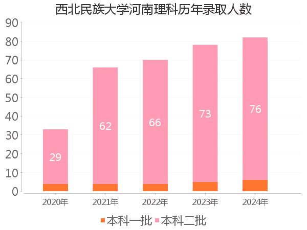 录取人数