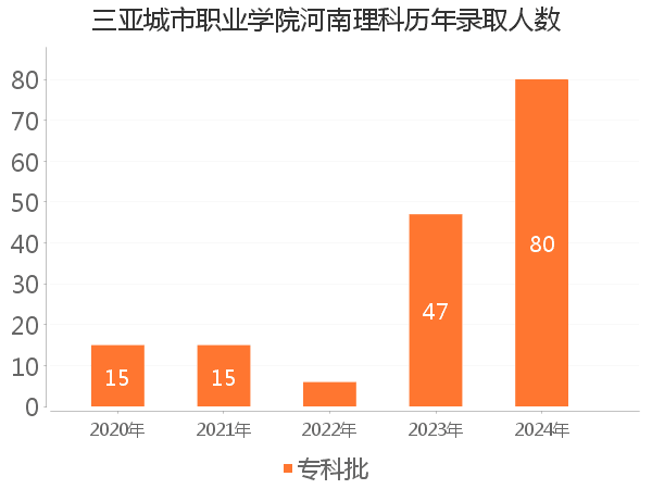 录取人数