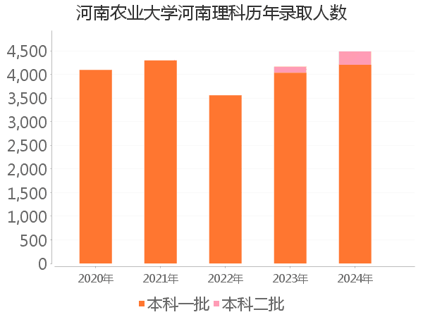 录取人数
