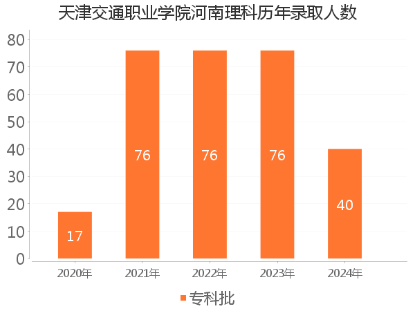 录取人数