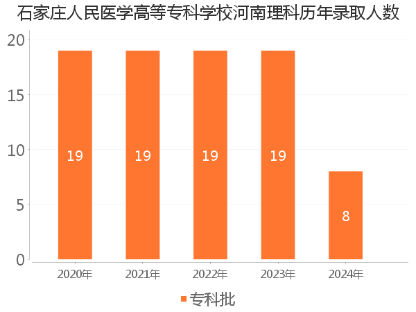 录取人数