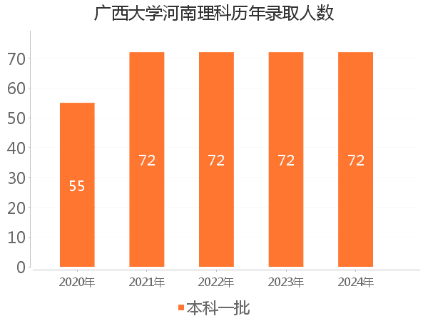 录取人数