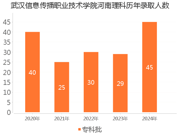 录取人数