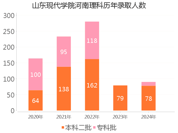 录取人数