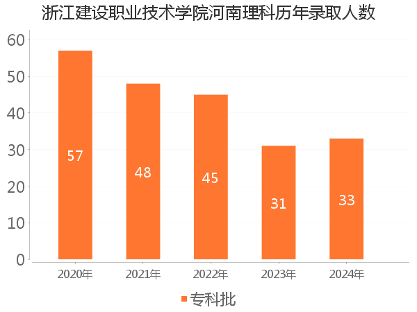 录取人数