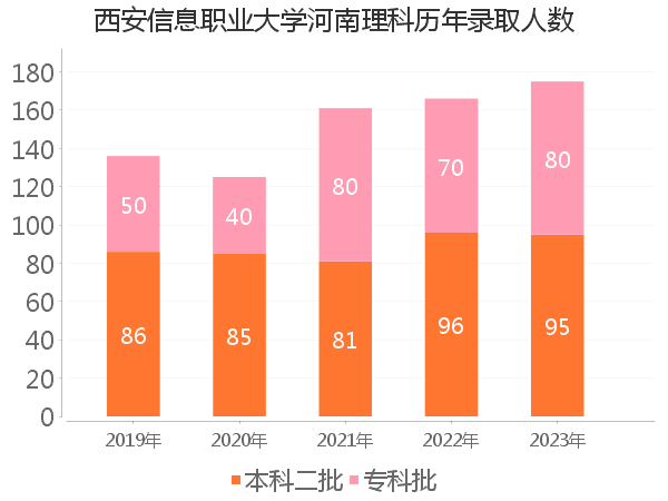 录取人数