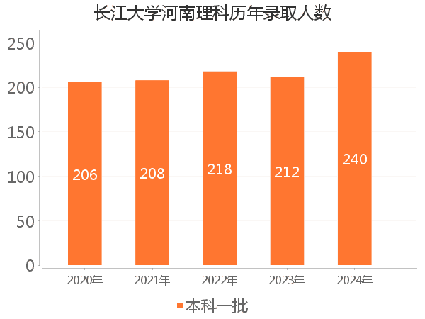 录取人数