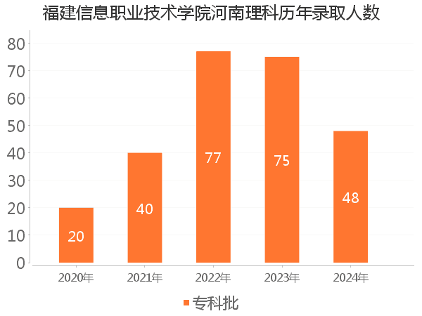 录取人数