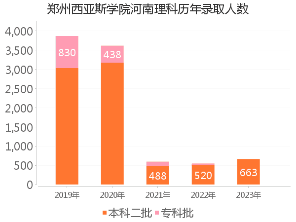 录取人数