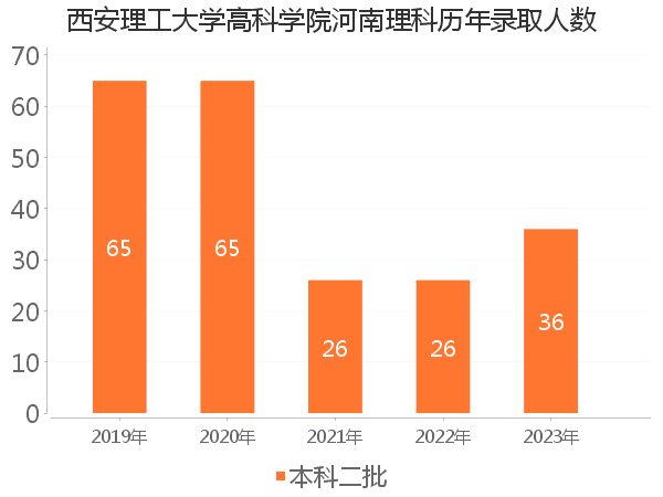 录取人数