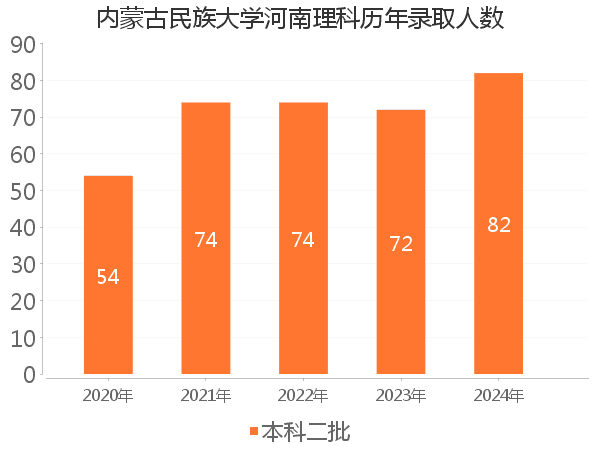 录取人数