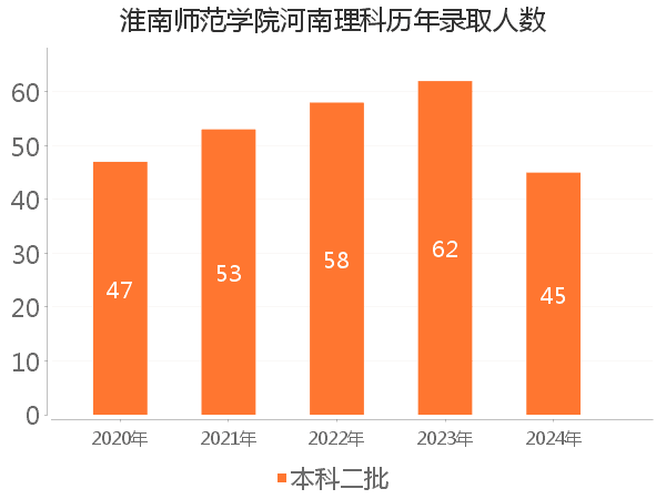 录取人数