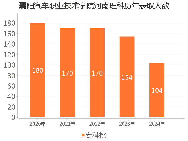 录取人数