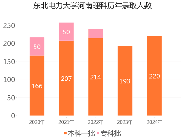 录取人数