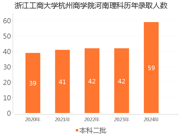 录取人数