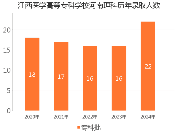 录取人数