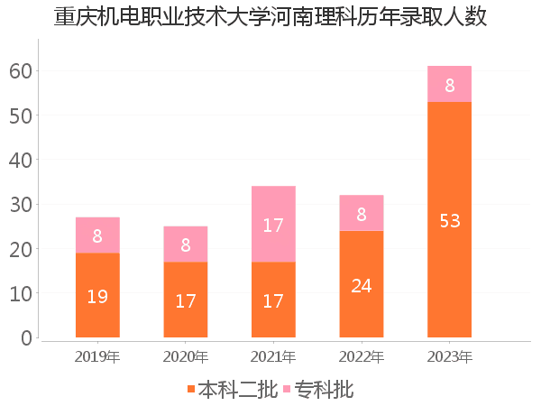 录取人数