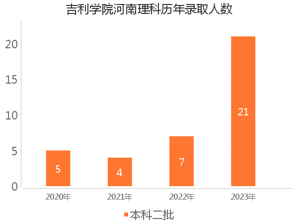 录取人数