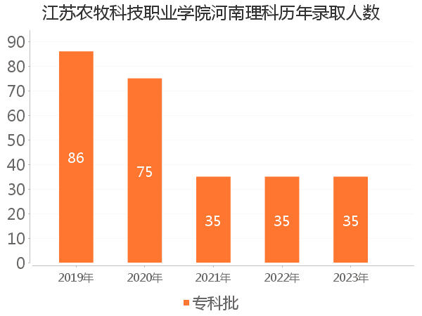 录取人数