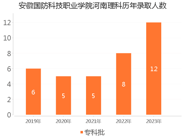 录取人数