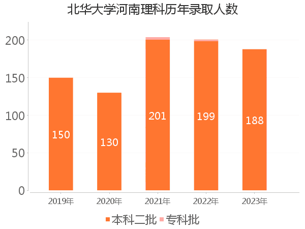 录取人数