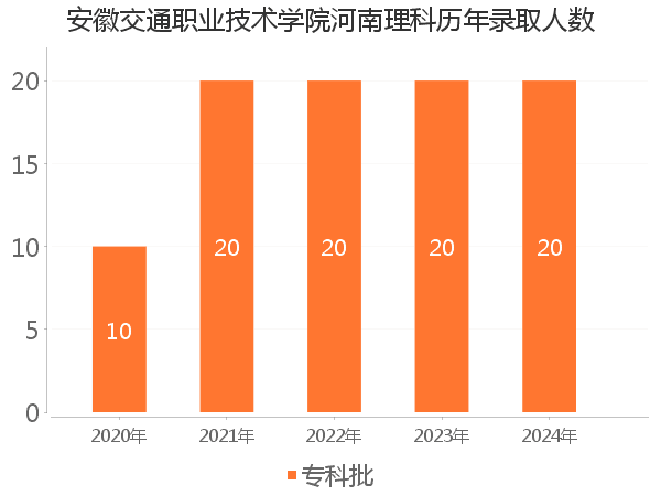 录取人数