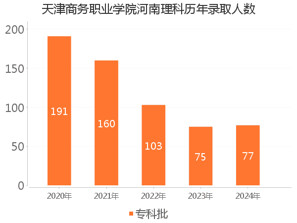 录取人数