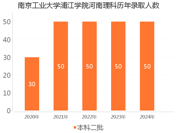 录取人数
