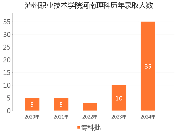 录取人数