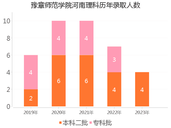 录取人数