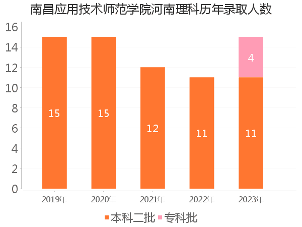 录取人数